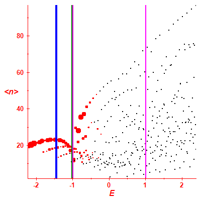 Peres lattice <N>